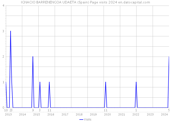 IGNACIO BARRENENGOA UDAETA (Spain) Page visits 2024 