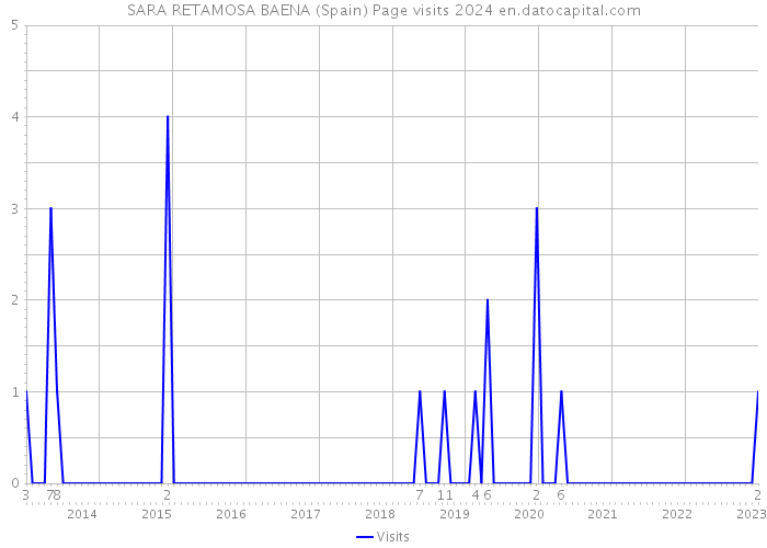 SARA RETAMOSA BAENA (Spain) Page visits 2024 