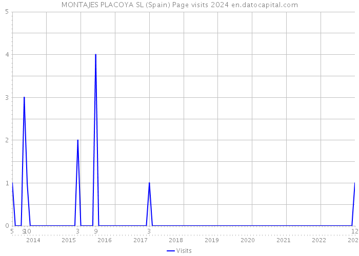 MONTAJES PLACOYA SL (Spain) Page visits 2024 