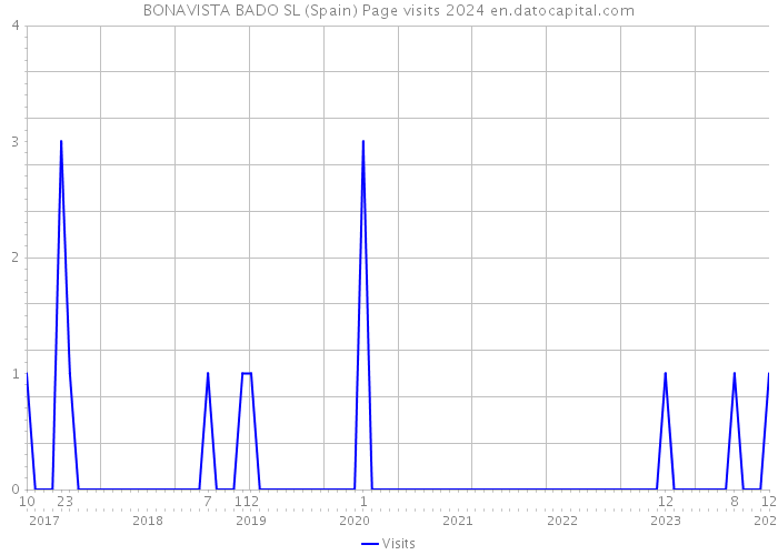 BONAVISTA BADO SL (Spain) Page visits 2024 
