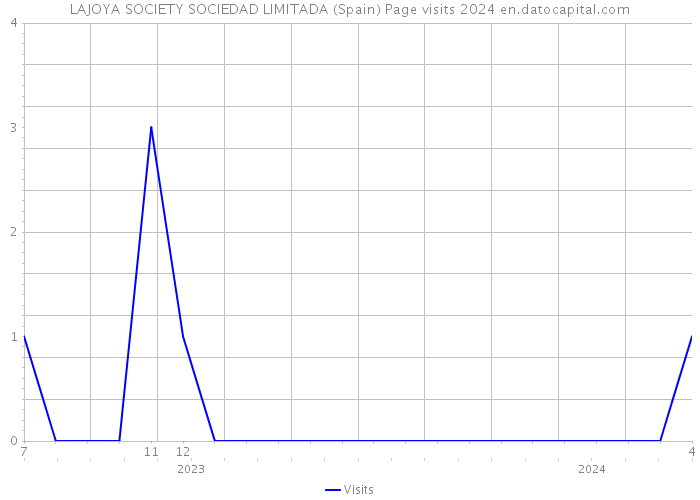 LAJOYA SOCIETY SOCIEDAD LIMITADA (Spain) Page visits 2024 