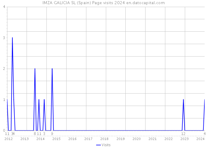 IMZA GALICIA SL (Spain) Page visits 2024 