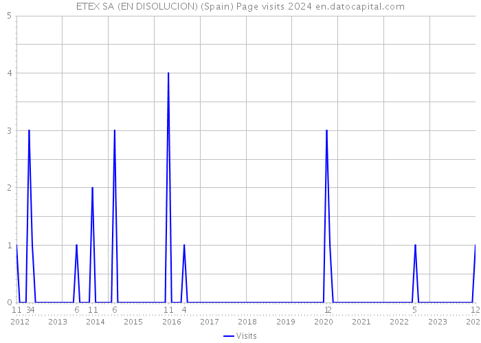 ETEX SA (EN DISOLUCION) (Spain) Page visits 2024 