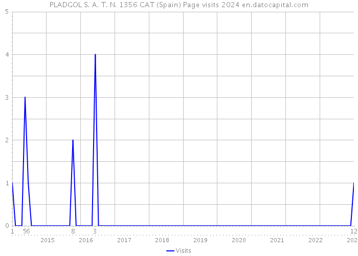 PLADGOL S. A. T. N. 1356 CAT (Spain) Page visits 2024 