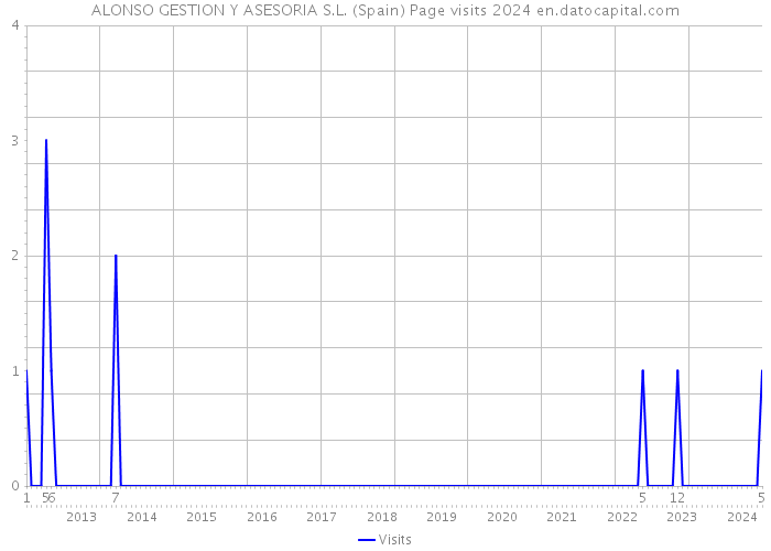 ALONSO GESTION Y ASESORIA S.L. (Spain) Page visits 2024 