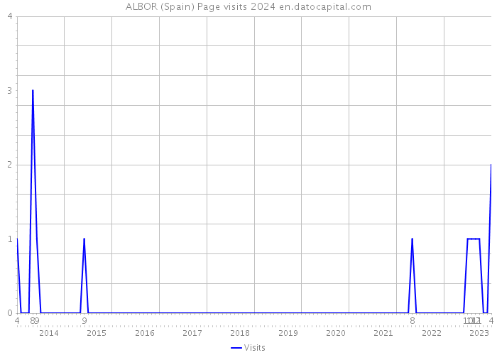 ALBOR (Spain) Page visits 2024 