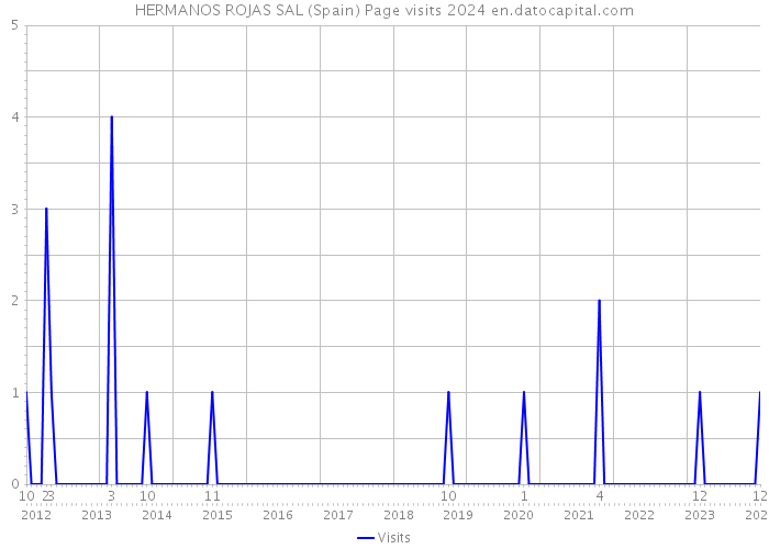 HERMANOS ROJAS SAL (Spain) Page visits 2024 