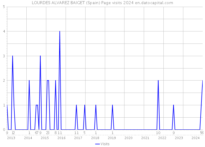 LOURDES ALVAREZ BAIGET (Spain) Page visits 2024 