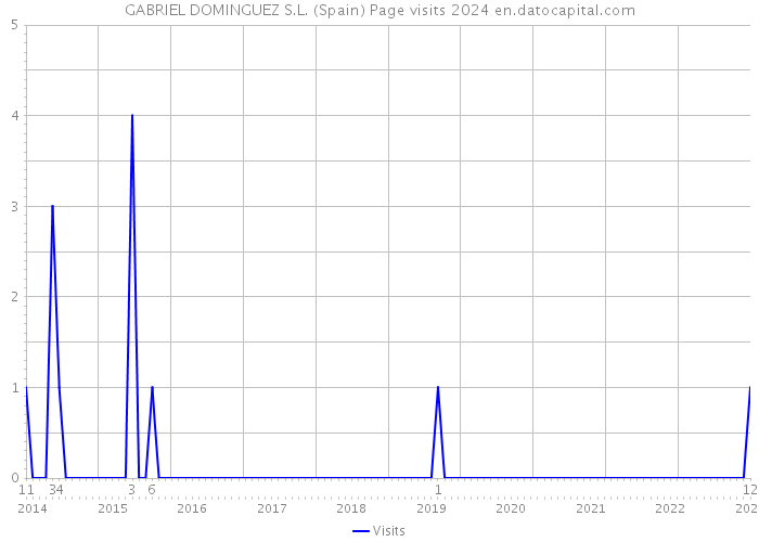 GABRIEL DOMINGUEZ S.L. (Spain) Page visits 2024 