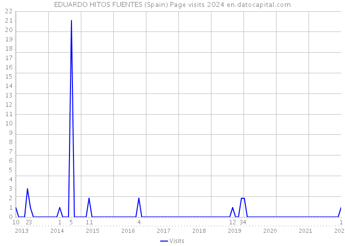 EDUARDO HITOS FUENTES (Spain) Page visits 2024 