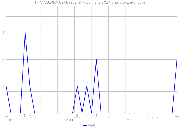 TITO GUERRA UZAL (Spain) Page visits 2024 