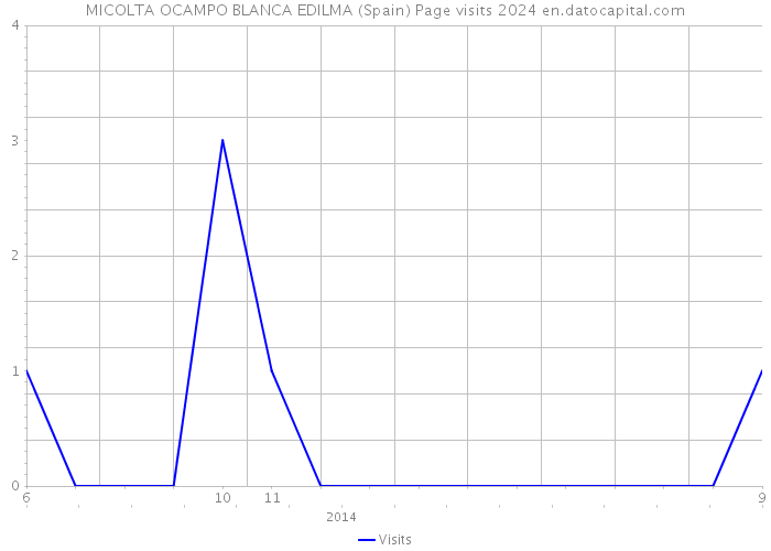 MICOLTA OCAMPO BLANCA EDILMA (Spain) Page visits 2024 