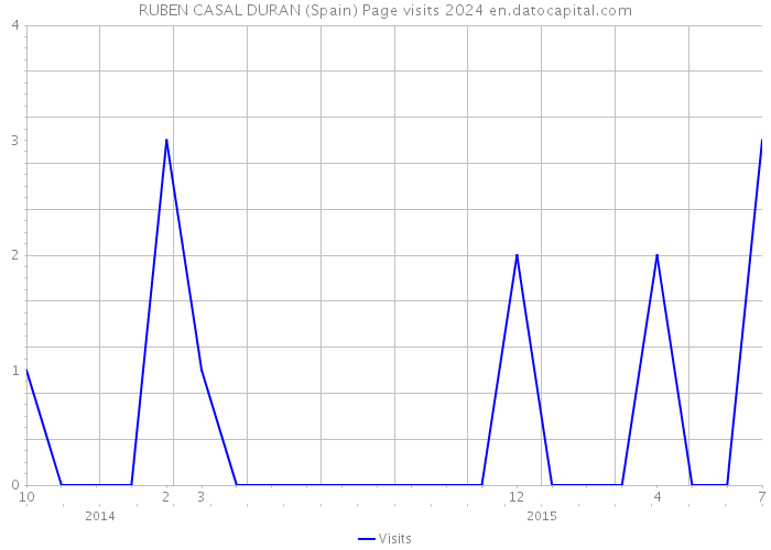 RUBEN CASAL DURAN (Spain) Page visits 2024 