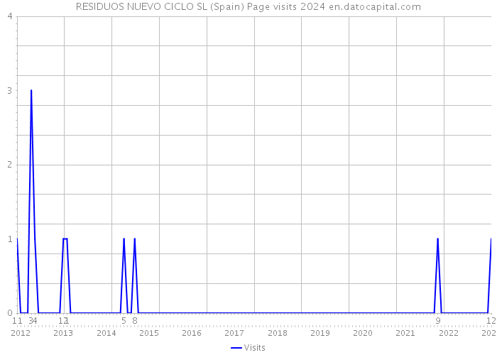 RESIDUOS NUEVO CICLO SL (Spain) Page visits 2024 