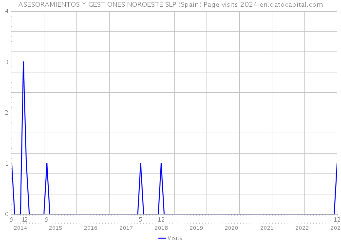 ASESORAMIENTOS Y GESTIONES NOROESTE SLP (Spain) Page visits 2024 