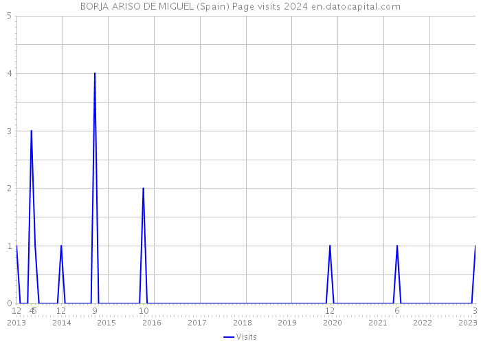 BORJA ARISO DE MIGUEL (Spain) Page visits 2024 