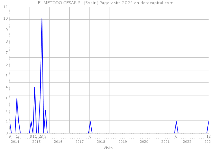 EL METODO CESAR SL (Spain) Page visits 2024 