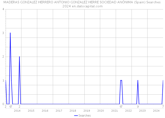 MADERAS GONZALEZ HERRERO ANTONIO GONZALEZ HERRE SOCIEDAD ANÓNIMA (Spain) Searches 2024 