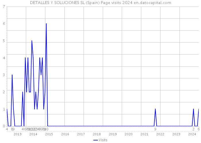 DETALLES Y SOLUCIONES SL (Spain) Page visits 2024 
