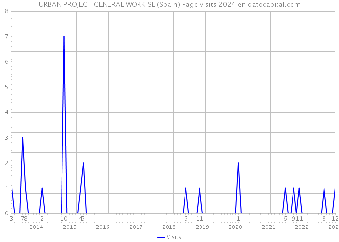 URBAN PROJECT GENERAL WORK SL (Spain) Page visits 2024 