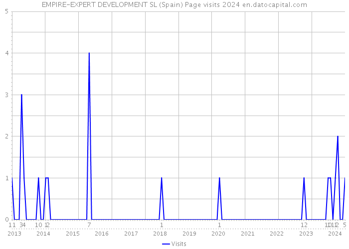 EMPIRE-EXPERT DEVELOPMENT SL (Spain) Page visits 2024 