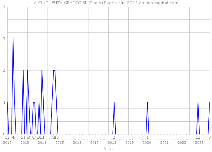 A CINCUENTA GRADOS SL (Spain) Page visits 2024 