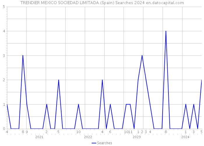 TRENDIER MEXICO SOCIEDAD LIMITADA (Spain) Searches 2024 