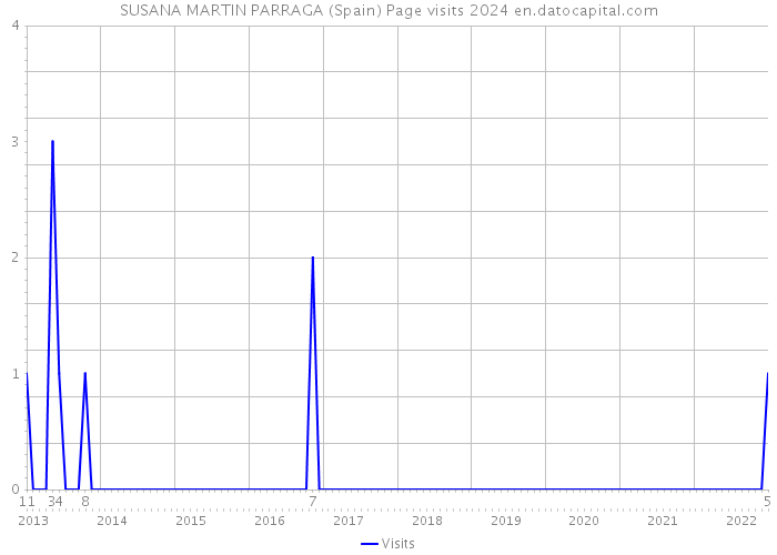 SUSANA MARTIN PARRAGA (Spain) Page visits 2024 