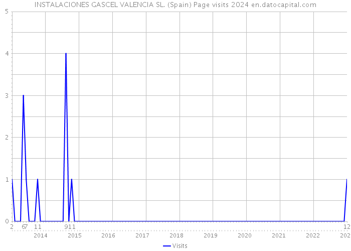 INSTALACIONES GASCEL VALENCIA SL. (Spain) Page visits 2024 