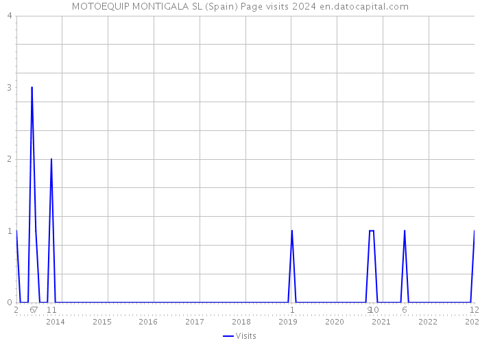 MOTOEQUIP MONTIGALA SL (Spain) Page visits 2024 