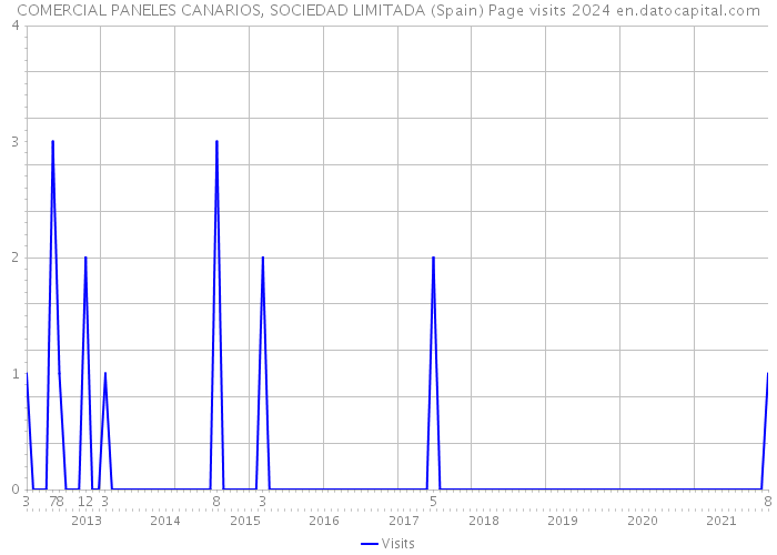 COMERCIAL PANELES CANARIOS, SOCIEDAD LIMITADA (Spain) Page visits 2024 