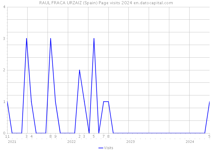 RAUL FRACA URZAIZ (Spain) Page visits 2024 
