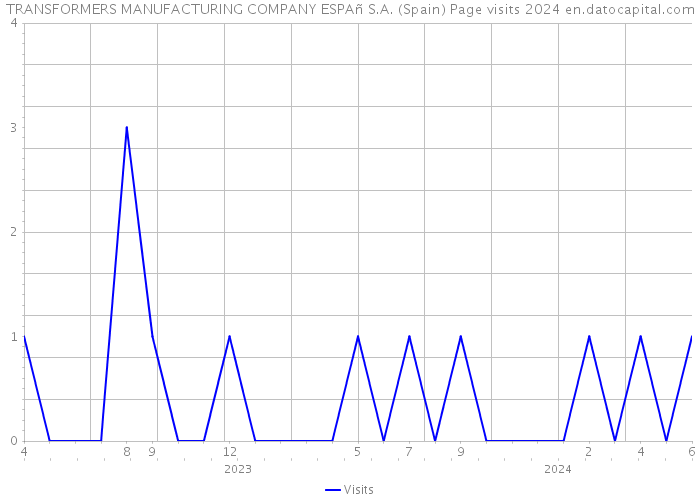 TRANSFORMERS MANUFACTURING COMPANY ESPAñ S.A. (Spain) Page visits 2024 