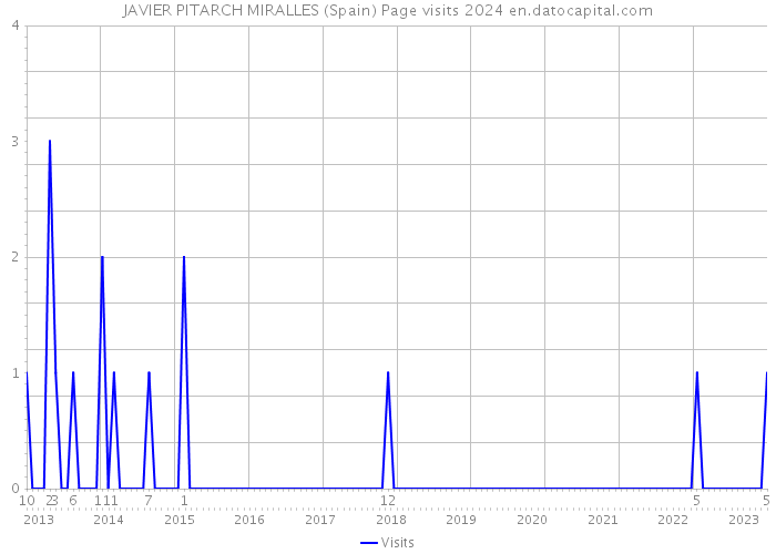 JAVIER PITARCH MIRALLES (Spain) Page visits 2024 