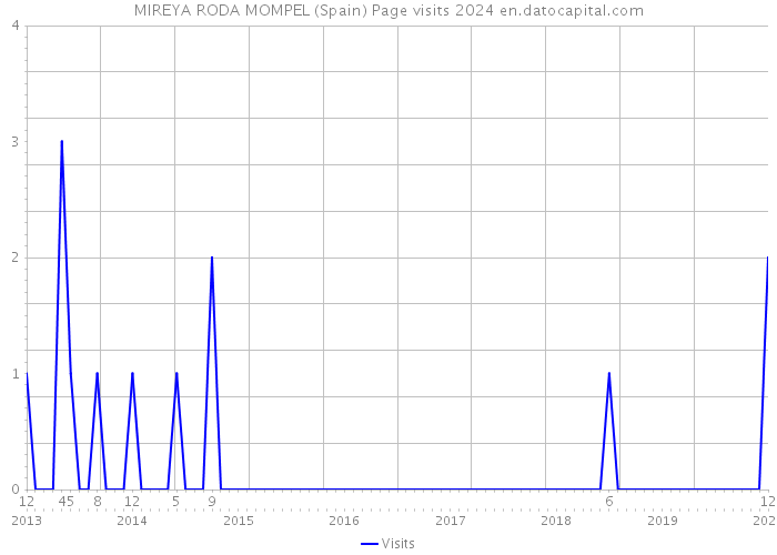MIREYA RODA MOMPEL (Spain) Page visits 2024 