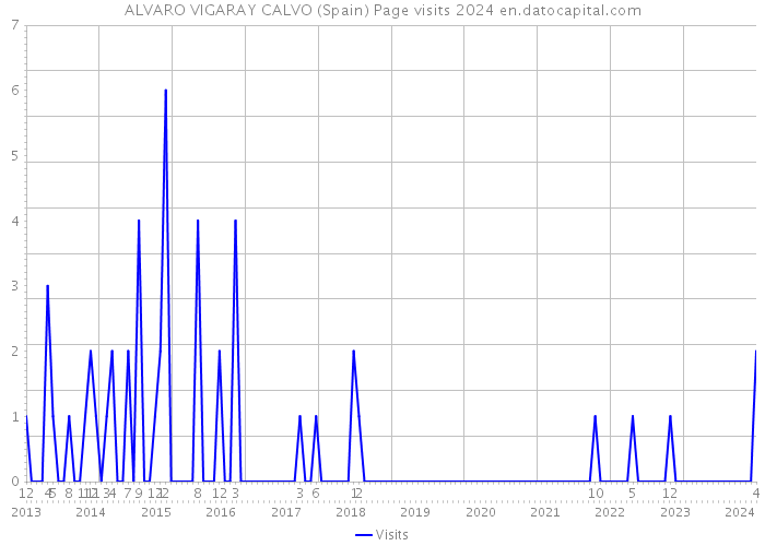 ALVARO VIGARAY CALVO (Spain) Page visits 2024 