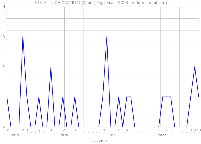 SILVIA LLUCH CASTILLO (Spain) Page visits 2024 