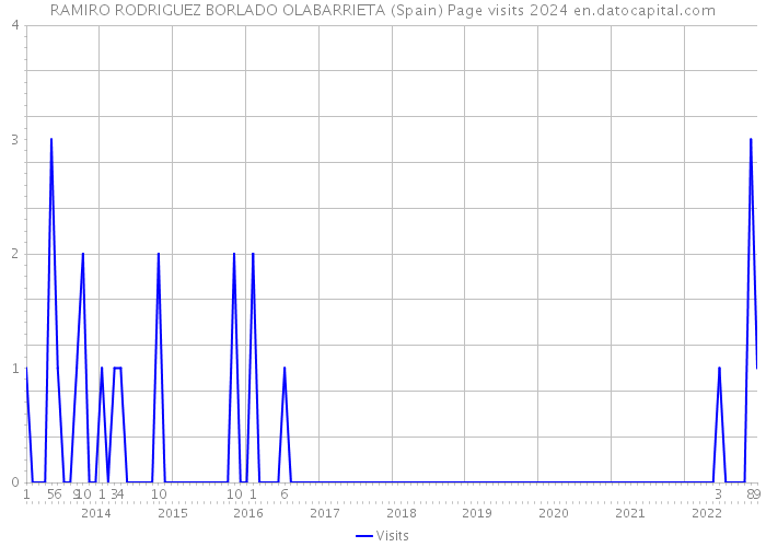 RAMIRO RODRIGUEZ BORLADO OLABARRIETA (Spain) Page visits 2024 