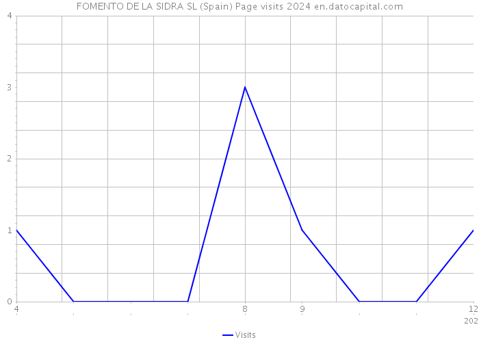 FOMENTO DE LA SIDRA SL (Spain) Page visits 2024 