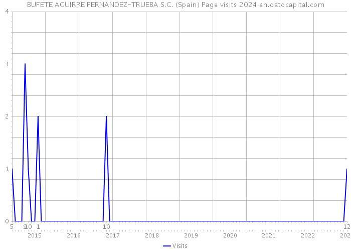 BUFETE AGUIRRE FERNANDEZ-TRUEBA S.C. (Spain) Page visits 2024 
