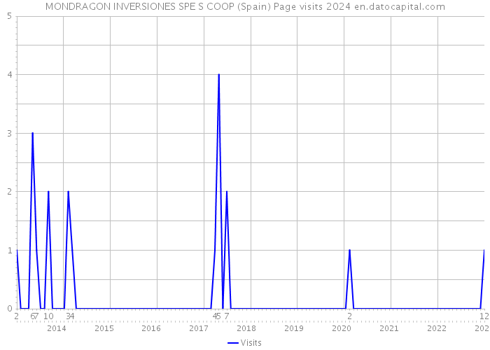 MONDRAGON INVERSIONES SPE S COOP (Spain) Page visits 2024 