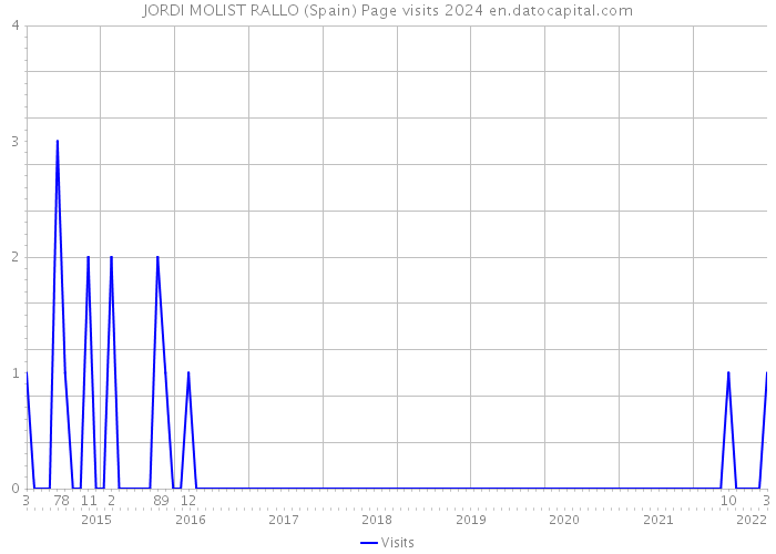 JORDI MOLIST RALLO (Spain) Page visits 2024 