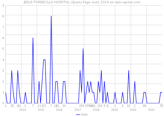 JESUS TORRECILLA HOSPITAL (Spain) Page visits 2024 