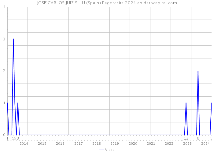 JOSE CARLOS JUIZ S.L.U (Spain) Page visits 2024 