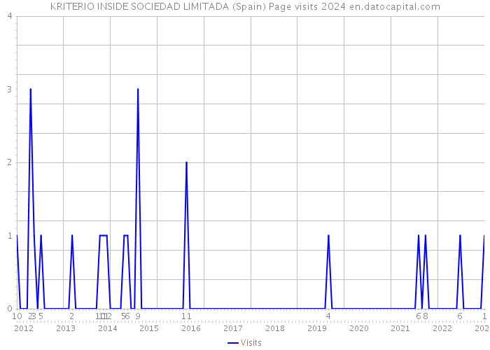 KRITERIO INSIDE SOCIEDAD LIMITADA (Spain) Page visits 2024 