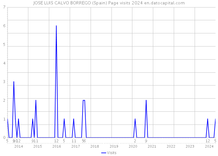 JOSE LUIS CALVO BORREGO (Spain) Page visits 2024 