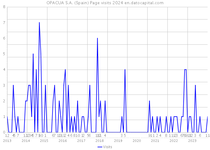 OPACUA S.A. (Spain) Page visits 2024 