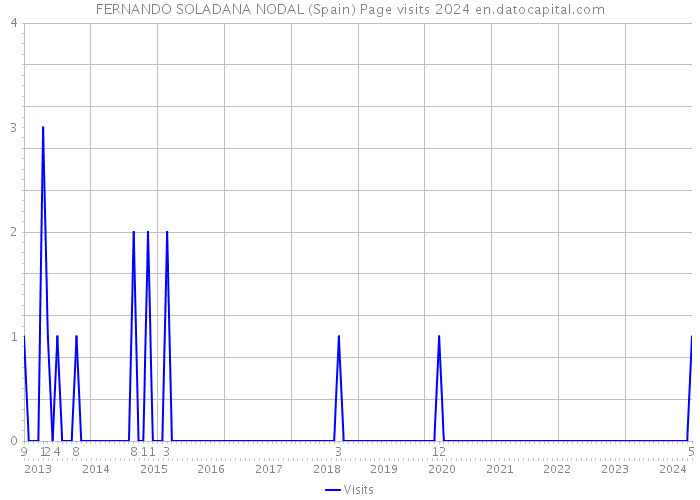 FERNANDO SOLADANA NODAL (Spain) Page visits 2024 