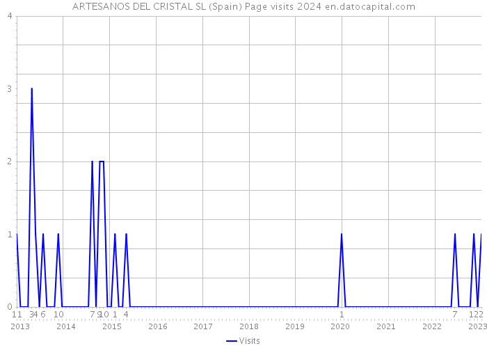 ARTESANOS DEL CRISTAL SL (Spain) Page visits 2024 