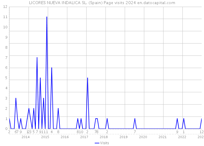 LICORES NUEVA INDALICA SL. (Spain) Page visits 2024 